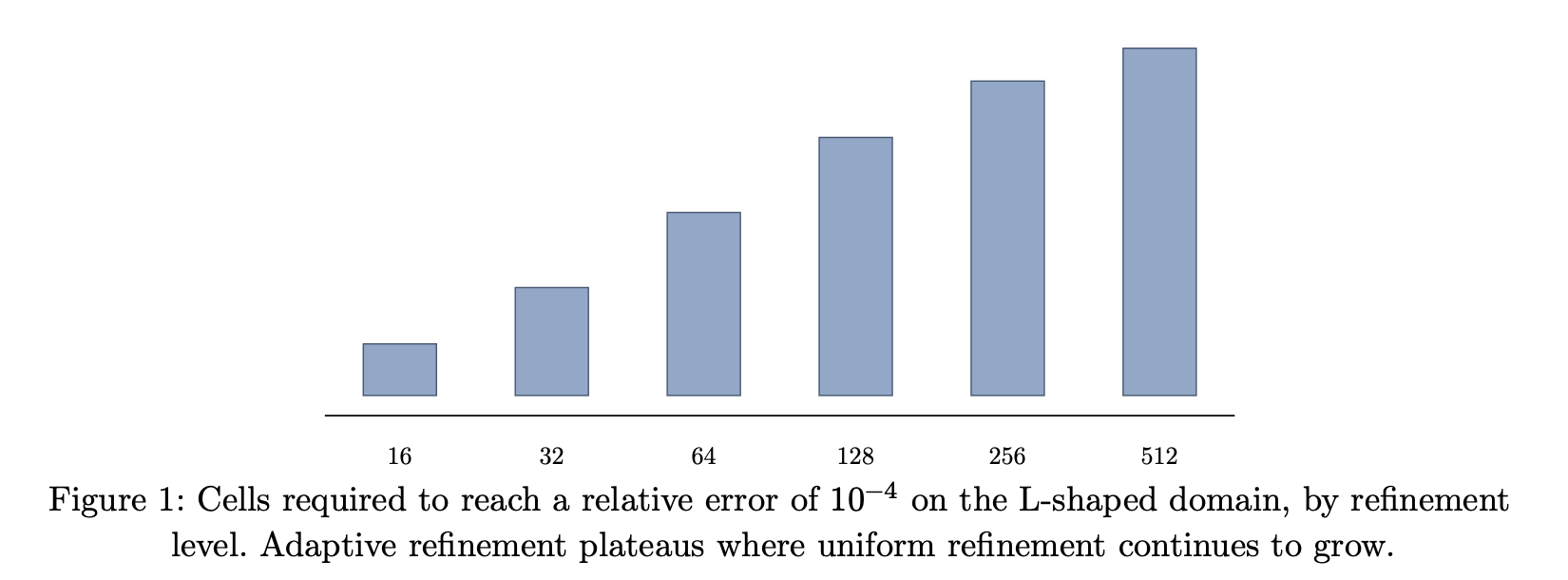 A rendered bar chart with a numbered figure caption below it.